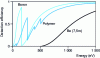 Figure 31 - Detection efficiency of different insulation windows as a function of incident X-ray energy