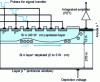 Figure 39 - SDS internal structure