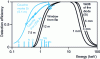 Figure 30 - Variation in the detection efficiency of an EDS detector as a function of incident radiation energy