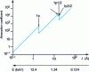 Figure 9 - Variation of the mass absorption coefficient as a function of X-ray wavelength in an iron target