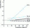 Figure 13 - Variation of the correction factor as a function of the acceleration voltage for different elements in an austenitic stainless steel with the following mass composition: Si 0.4 % – Mo 1.5 % – Mn 1.7 % – Ni 14 % – Cr 16 %