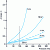 Figure 20 - Variation of parameter m as a function of pressure for different values of acceleration voltage