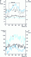 Figure 23 - Concentration profiles across a segregated vein in AFNOR 16MND5 steel