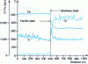 Figure 5 - Intensity profiles measured in iron, chromium and carbon across a welded joint between ferritic and austenitic stainless steel