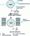 Figure 9 - Noise effects due to stray radiation