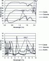 Figure 4 - Examples of spectral reflectance of carbonates: calcite, dolomite and azurite