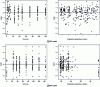 Figure 6 - Residuals (npde) as a function of time and population predictions