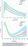 Figure 7 - VPC (Visual Predictive Check) diagnostic graph showing the evolution of warfarin PK and PD.