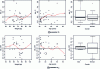 Figure 8 - Relationship between the parameters CL, C50 and the 3 dataset covariates (weight, age and sex).