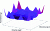 Figure 1 - Representation of conformational space associated with a surface with peaks and valleys