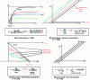 Figure 14 - Incompetent inhibitor (secondary and tertiary graphs with equations)