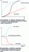 Figure 15 - Kinetics obtained for an allosteric enzyme in a K