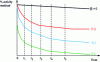 Figure 4 - Primary graph of irreversible enzyme inhibition