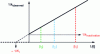 Figure 5 - Secondary pattern of irreversible enzyme inhibition