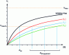 Figure 7 - Secondary graph for competitive inhibition