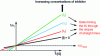 Figure 8 - Tertiary plot of a reversible competitive inhibition – Lineweaver-Burk representation