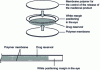 Figure 6 - Schematic representation of the Ocusert® device (after K. Heilmann)