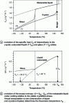 Figure 13 - Calorimetric evidence of the glass transition of indomethacin (after [81])