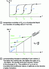 Figure 14 - Changes in Cp (or α), enthalpy H and volume V of the subcooled liquid as a function of cooling rate.