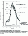 Figure 15 - X-ray scattering patterns for meta-toluidine (after [77])