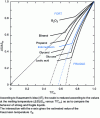 Figure 19 - Temperature evolution of the excess entropy (relative to the stable crystalline phase) of several subcooled metastable liquids of different brittleness (after [45] and [76]).