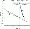 Figure 21 - Arrhenius representation (log10τ versus 1,000/T(K) of the evolution of the relaxation times of amorphous indomethacin (after [51], with permission from ACS Publications).