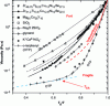 Figure 22 - Angell's reduced-scale representation of viscosity vs. temperature (Tg/T) for strong and brittle glass formers [36] [42].