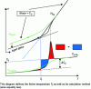 Figure 25 - Schematic representation of the effect of physical aging carried out for T < Tg, on enthalpy H (T) and DSC thermogram.