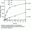 Figure 26 - Enthalpy relaxation of amorphous sucrose at 3 temperatures below Tg (after [61] with permission from Springer)