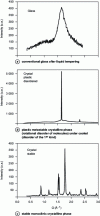 Figure 4 - Solid ethanol X-ray diffraction spectra (after [18], courtesy of APS Publications)