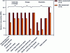 Figure 6 - Example of initial risk assessment before and after experimental investigation (FMECA method)