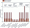 Figure 8 - Example of initial risk assessment before and after experimental investigation (FMECA method)