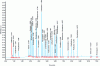 Figure 9 - Separation of 34 weight-loss substances by rapid liquid chromatography (after [44])