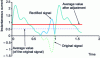 Figure 2 - Average value and average value after rectification of an alternating current