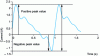 Figure 1 - Peak value of a periodic non-sinusoidal current