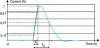 Figure 4 - Shock current parameters