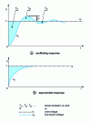 Figure 10 - Response time