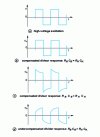 Figure 15 - Influence of compensation