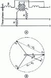 Figure 28 - Three-phase electrodynamic phase meter [(a ) setup, (b ) Fresnel diagram of setup shown in figure (a )]