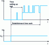 Figure 17 - Switch-on chronogram