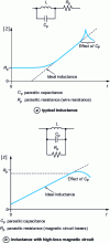 Figure 5 - Frequency response of an inductor