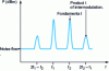 Figure 22 - Spectrum obtained in the vicinity of input frequencies f1 and f2 at the output of a nonlinear system