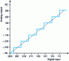 Figure 25 - DAC transfer function