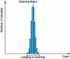 Figure 39 - Histogram locked