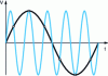 Figure 40 - Beat frequency test