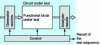 Figure 52 - How a self-test works