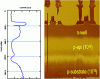 Figure 45 - Depth doping distribution in a device