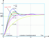 Figure 17 - Index response of a 2nd-order low-pass filter for various values of the damping factor ζ.