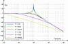 Figure 18 - Various gain settings for a 2nd-order low-pass RLC filter