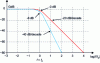 Figure 20 - Comparison of 1er order (red) and 2nd order (blue) low-pass filter gains.